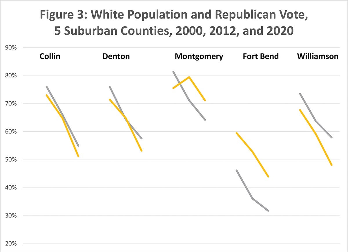 Texas’ largest suburban counties are growing fast, but are they growing
